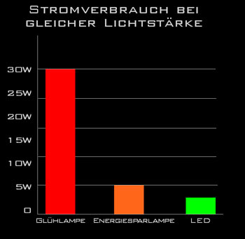 . . . die LED ist eindeutig Sieger in der Energiebilanz . . .